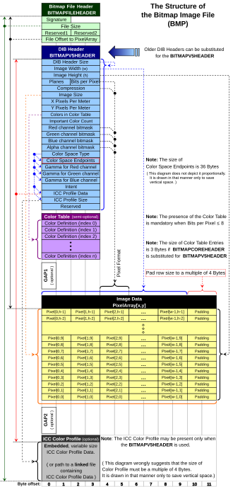Diagram 1 – The structure of the bitmap image file