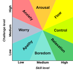 A graph with axes of skills and challenges again, except this time containing 8 segments corresponding to combinations low-to-high skill and challenge.
