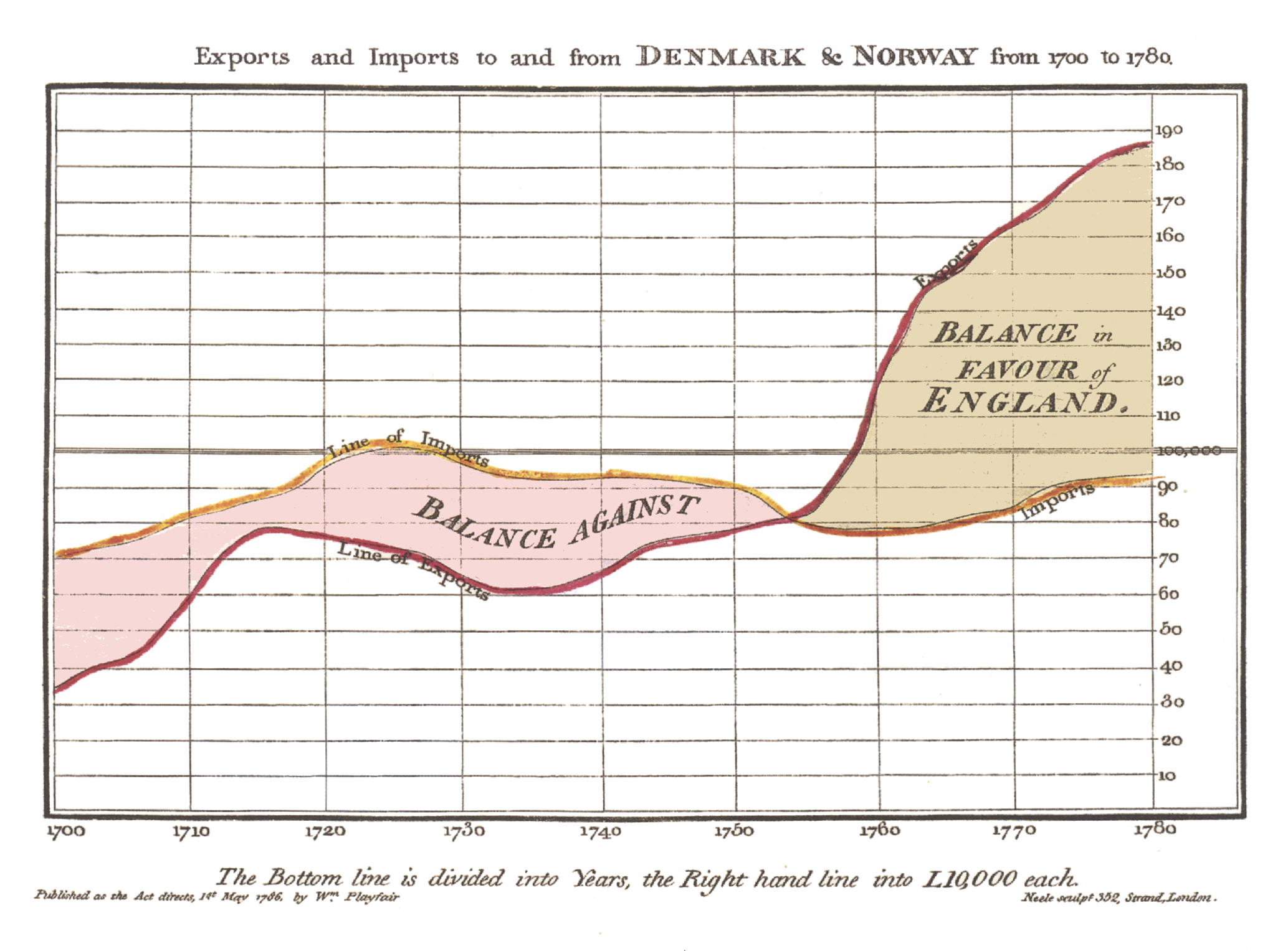 The first data viz; William Playfair's map of the Bank of England's balance over time