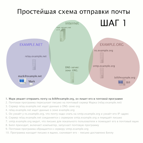 Animated gif with mail delivery process (russian text)