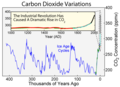 Carbon dioxide concentrations during the last 400 thousand years.