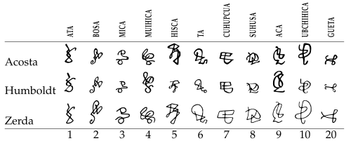 Muisca numerals as noted by Humboldt (Source: Wikimedia)