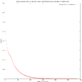 distance between points of critical orbit in case of attracting fixed point