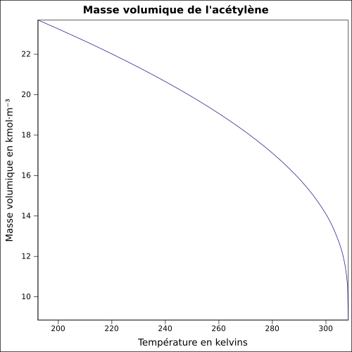 Grafik P = f (T)