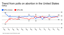 A graph of the poll results from 1995 to 2019, starting at 56% "pro-choice" and 33% "pro-life" and ending at 49% "pro-life" and 46% "pro-choice".