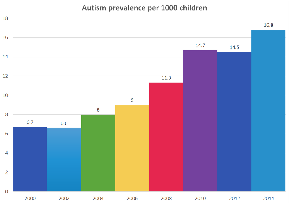 File:Autism Prevalence to 2014.png
