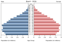 Brazil is in the demographic transition