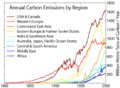 Carbon dioxide emissions by region, linear scale.