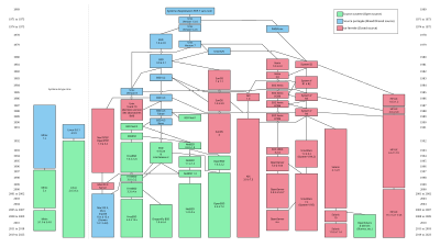 Diagram relacji między głównymi rodzinami systemów uniksowych