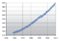 Recent carbon dioxide concentrations measured at Mauna Loa, Hawaii.