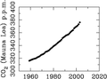 CO2 at Mauna Loa since 1958. [1] archive copy at the Wayback Machine [2] archive copy at the Wayback Machine