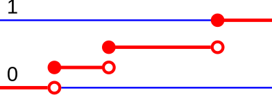 Discrete distribution